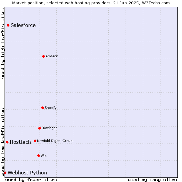 Market position of Salesforce vs. Hosttech vs. Webhost Python