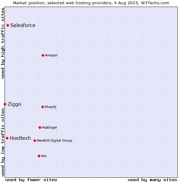 Market position of Salesforce vs. Hosttech vs. Ziggo