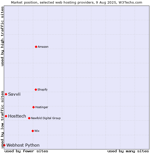 Market position of Savvii vs. Hosttech vs. Webhost Python