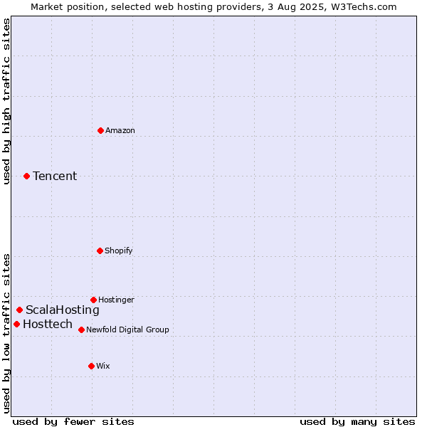 Market position of Tencent vs. ScalaHosting vs. Hosttech