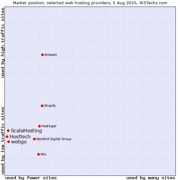 Market position of webgo vs. ScalaHosting vs. Hosttech