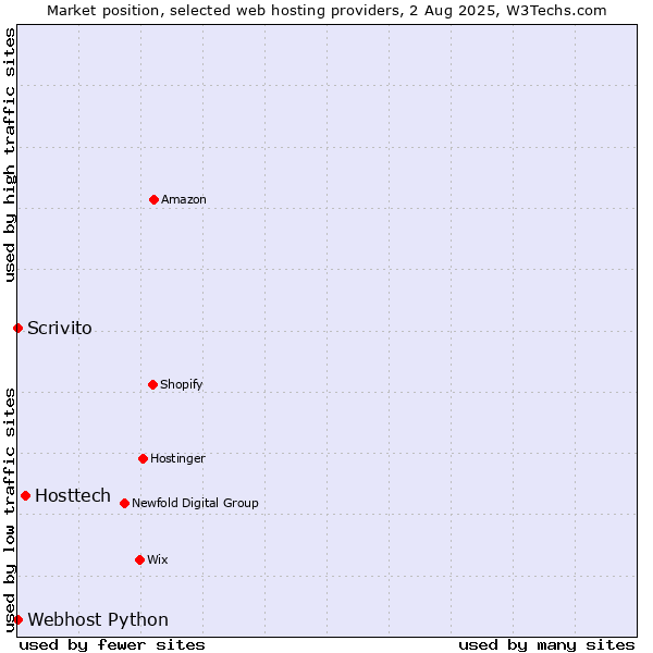 Market position of Hosttech vs. Scrivito vs. Webhost Python