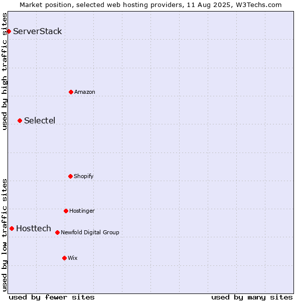 Market position of Selectel vs. Hosttech vs. ServerStack