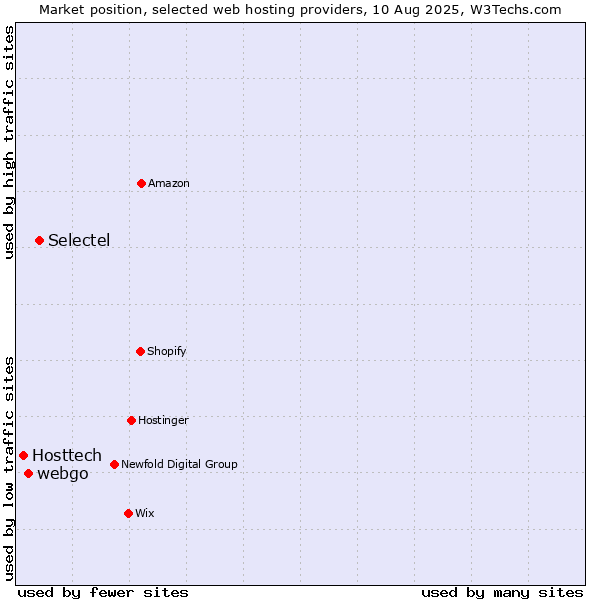 Market position of Selectel vs. webgo vs. Hosttech