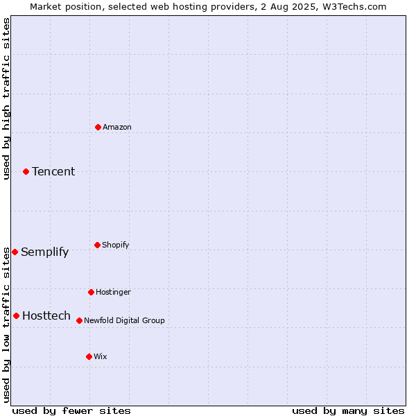 Market position of Tencent vs. Hosttech vs. Semplify