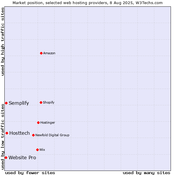 Market position of Hosttech vs. Semplify vs. Website Pro