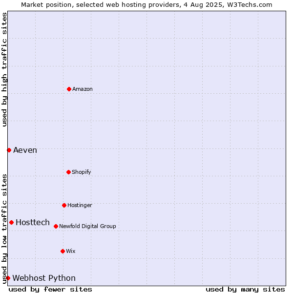 Market position of Hosttech vs. Aeven vs. Webhost Python
