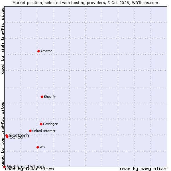 Market position of Sered vs. Hosttech vs. Webhost Python
