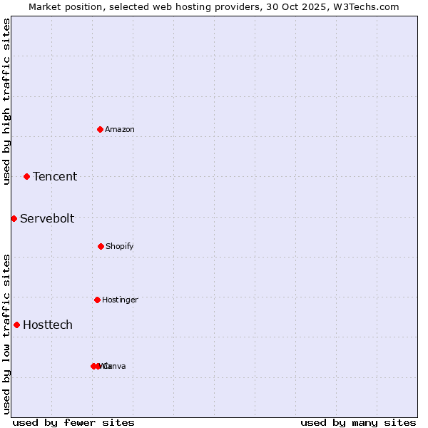 Market position of Tencent vs. Hosttech vs. Servebolt