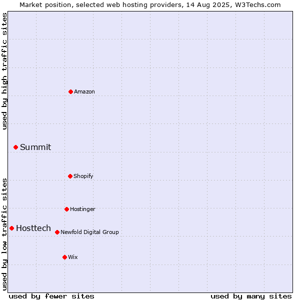 Market position of Summit vs. Hosttech