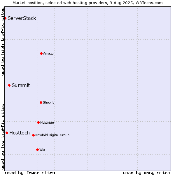 Market position of Summit vs. Hosttech vs. ServerStack