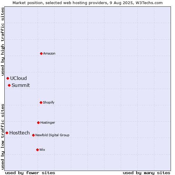 Market position of Summit vs. UCloud vs. Hosttech
