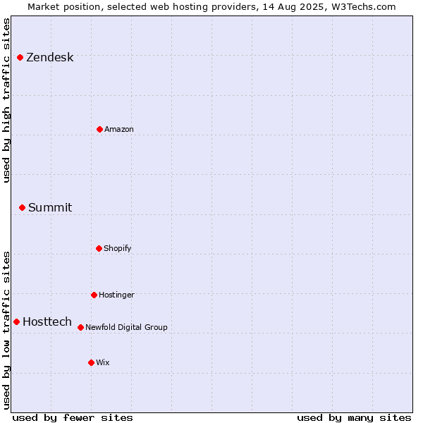 Market position of Summit vs. Zendesk vs. Hosttech