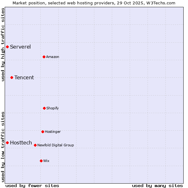 Market position of Tencent vs. Serverel vs. Hosttech