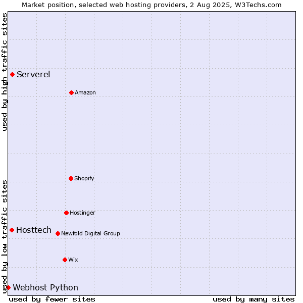Market position of Serverel vs. Hosttech vs. Webhost Python