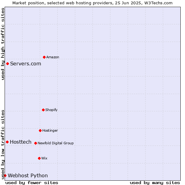 Market position of Servers.com vs. Hosttech vs. Webhost Python