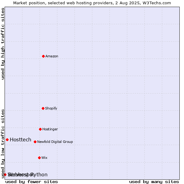 Market position of Hosttech vs. Serverspot vs. Webhost Python
