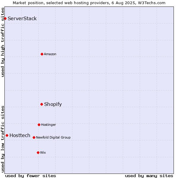 Market position of Shopify vs. Hosttech vs. ServerStack