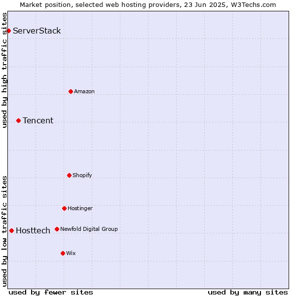Market position of Tencent vs. Hosttech vs. ServerStack