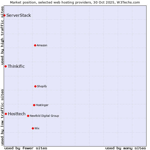 Market position of Hosttech vs. Thinkific vs. ServerStack