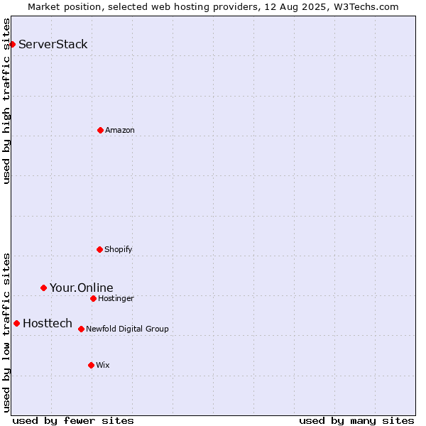 Market position of Your.Online vs. Hosttech vs. ServerStack