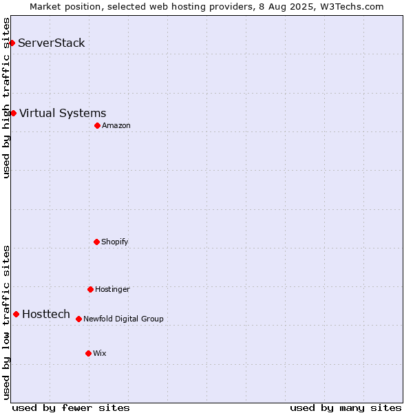 Market position of Hosttech vs. Virtual Systems vs. ServerStack