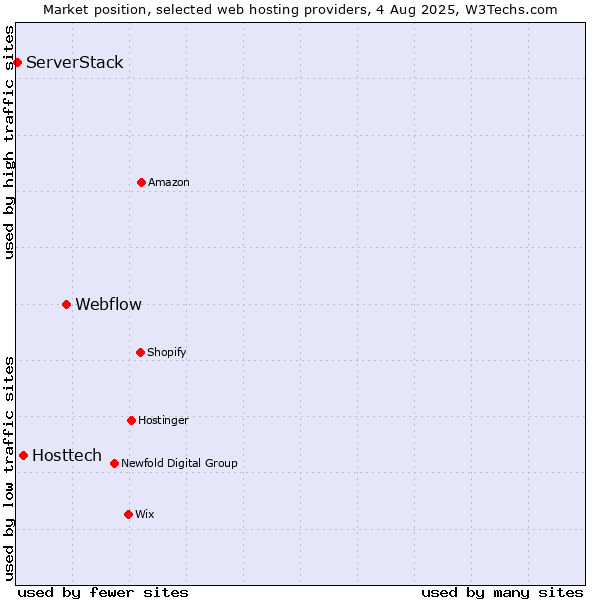Market position of Webflow vs. Hosttech vs. ServerStack