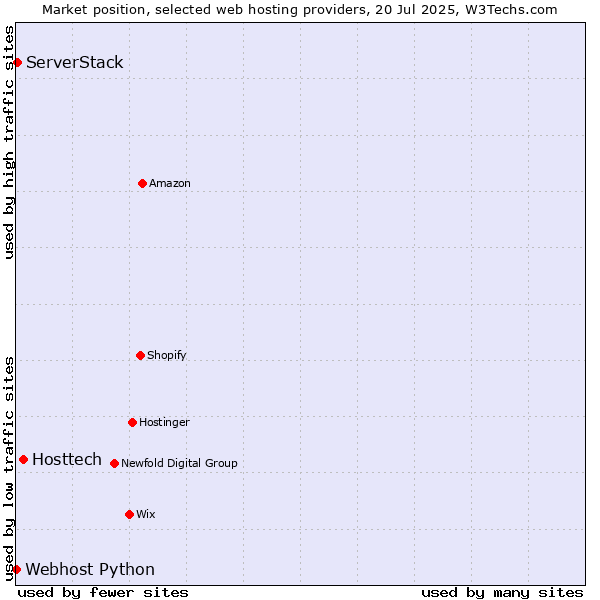Market position of Hosttech vs. ServerStack vs. Webhost Python