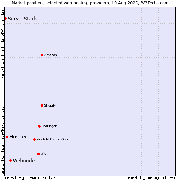 Market position of Webnode vs. Hosttech vs. ServerStack