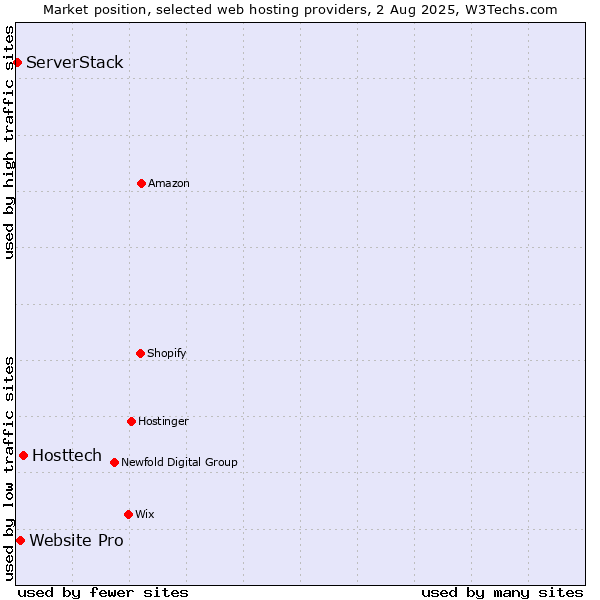 Market position of Hosttech vs. Website Pro vs. ServerStack