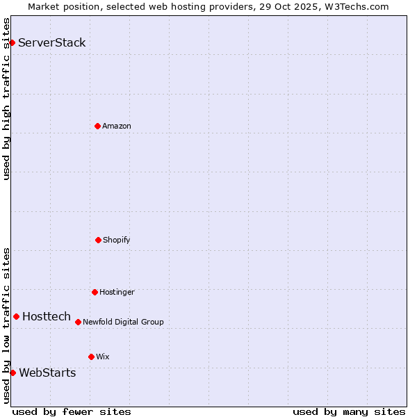 Market position of Hosttech vs. WebStarts vs. ServerStack