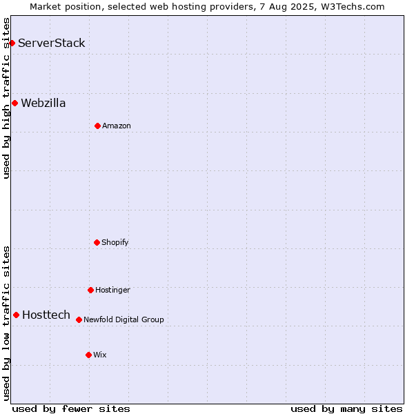 Market position of Hosttech vs. Webzilla vs. ServerStack