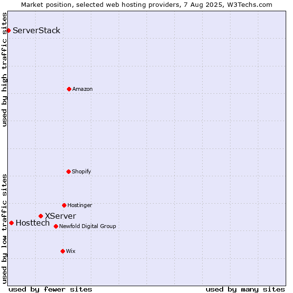 Market position of XServer vs. Hosttech vs. ServerStack