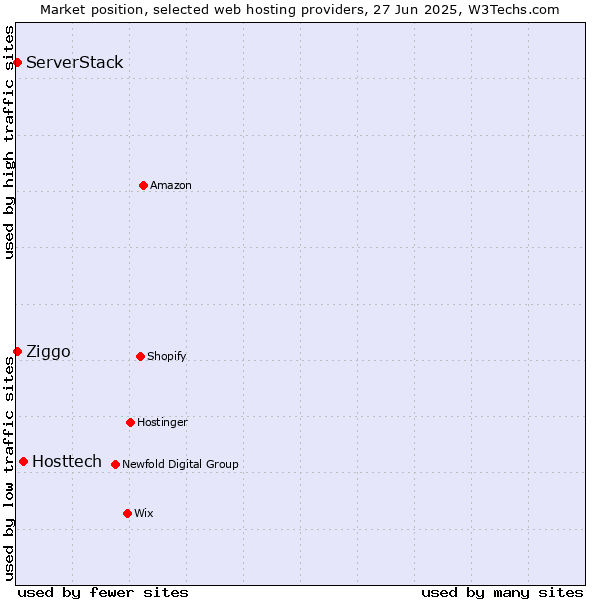 Market position of Hosttech vs. ServerStack vs. Ziggo
