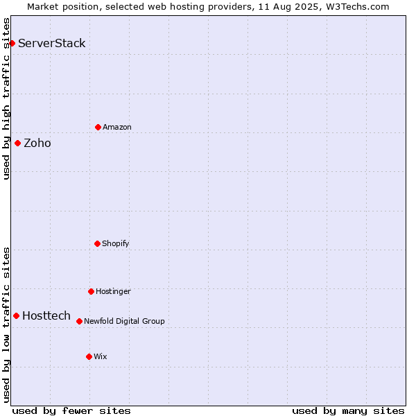 Market position of Zoho vs. Hosttech vs. ServerStack