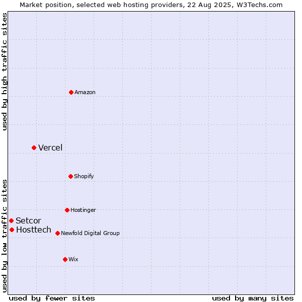 Market position of Vercel vs. Hosttech vs. Setcor