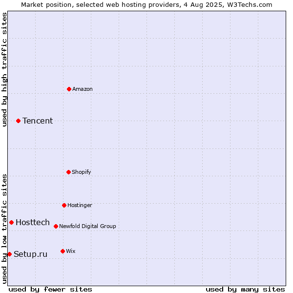 Market position of Tencent vs. Hosttech vs. Setup.ru