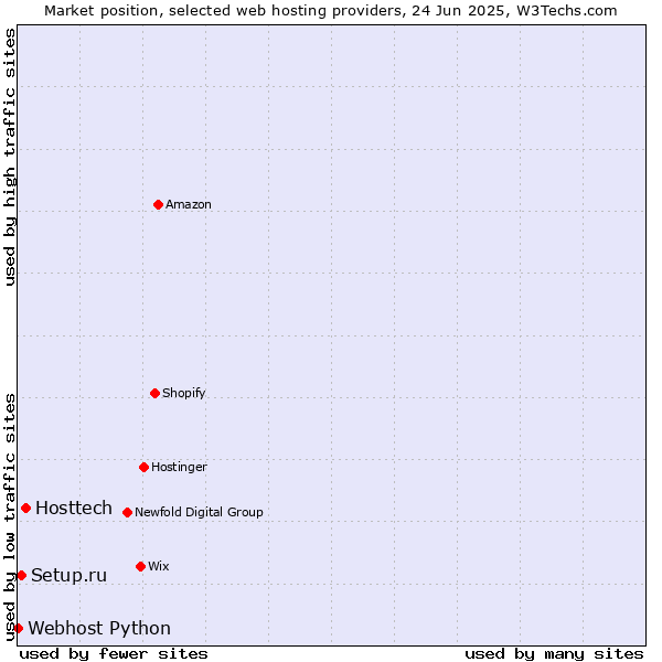 Market position of Hosttech vs. Setup.ru vs. Webhost Python