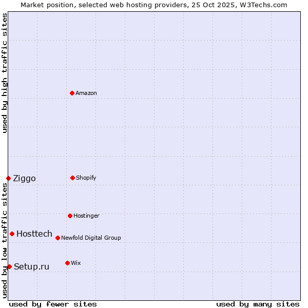 Market position of Hosttech vs. Setup.ru vs. Ziggo