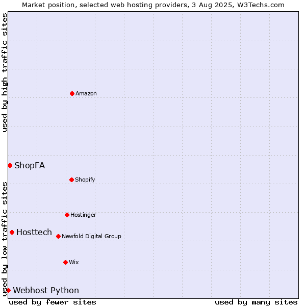 Market position of Hosttech vs. ShopFA vs. Webhost Python