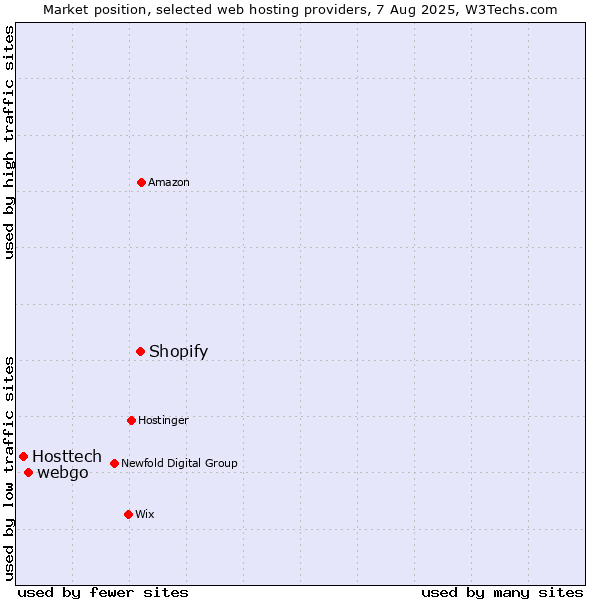 Market position of Shopify vs. webgo vs. Hosttech