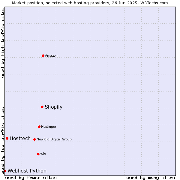 Market position of Shopify vs. Hosttech vs. Webhost Python