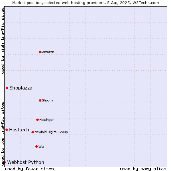 Market position of Shoplazza vs. Hosttech vs. Webhost Python