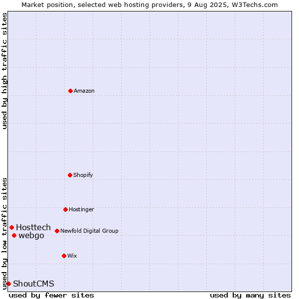 Market position of webgo vs. Hosttech vs. ShoutCMS