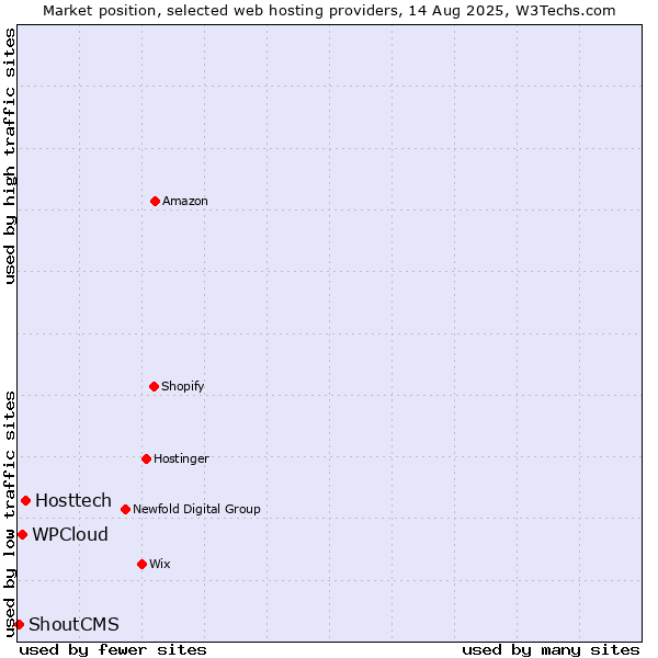 Market position of Hosttech vs. WPCloud vs. ShoutCMS