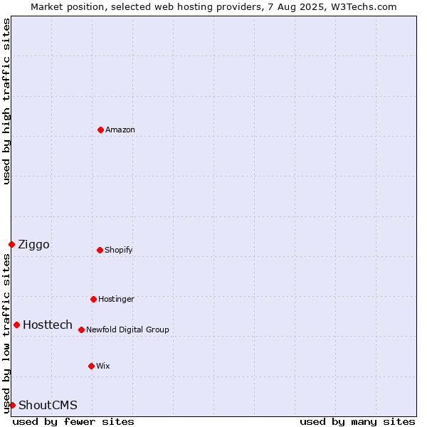 Market position of Hosttech vs. ShoutCMS vs. Ziggo