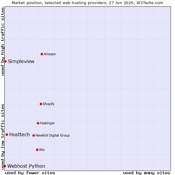 Market position of Hosttech vs. Simpleview vs. Webhost Python