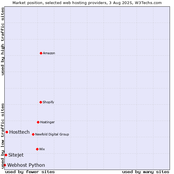 Market position of Hosttech vs. Sitejet vs. Webhost Python