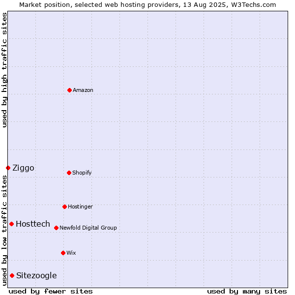 Market position of Sitezoogle vs. Hosttech vs. Ziggo