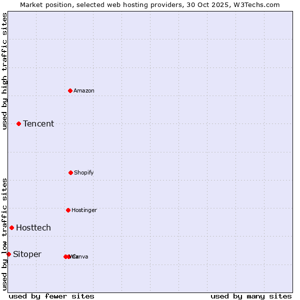 Market position of Tencent vs. Hosttech vs. Sitoper